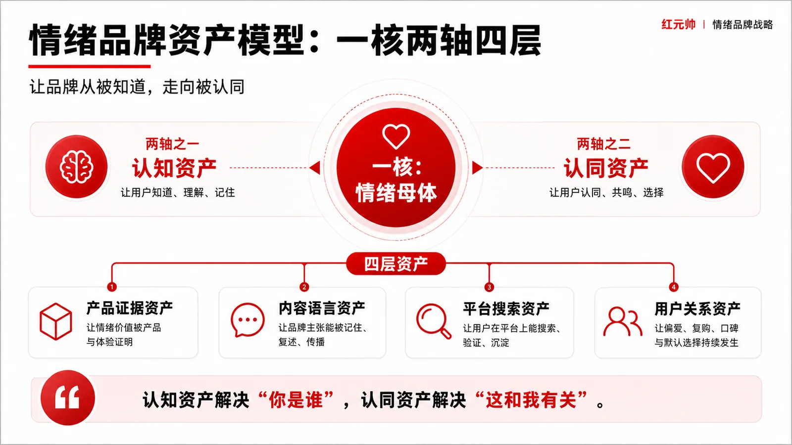 情绪品牌资产模型:一核两轴四层