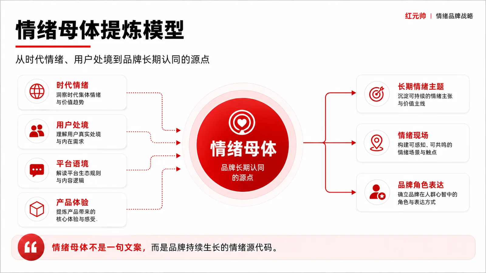 情绪母体提炼模型